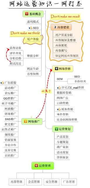 網(wǎng)站運(yùn)營知識架構(gòu)圖