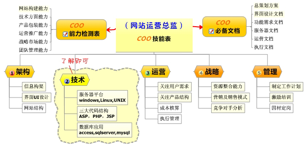 網(wǎng)站運(yùn)營總監(jiān)之路