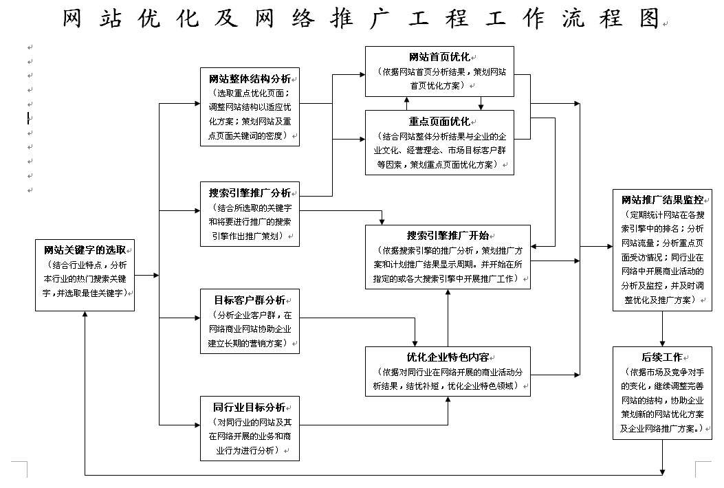 網(wǎng)站運(yùn)營之網(wǎng)站推廣的具體流程