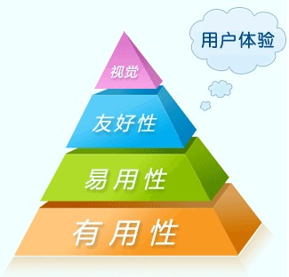 網(wǎng)站運營之互聯(lián)網(wǎng)中用戶體驗是什么？