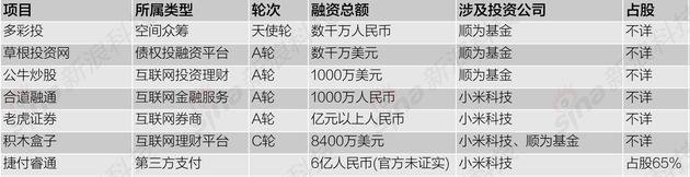 互聯網金融行業戰線拉長：互聯網公司加大投資