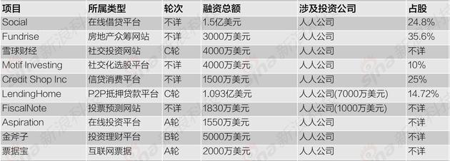 互聯網金融行業戰線拉長：互聯網公司加大投資