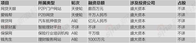 互聯網金融行業戰線拉長：互聯網公司加大投資