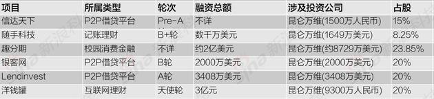 互聯網金融行業戰線拉長：互聯網公司加大投資