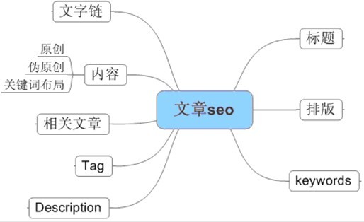 怎么寫文章才能更好地被搜索引擎收錄？