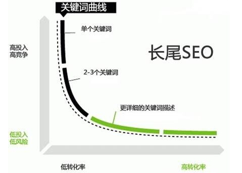 網站運營之如何讓網站排名上百度首頁