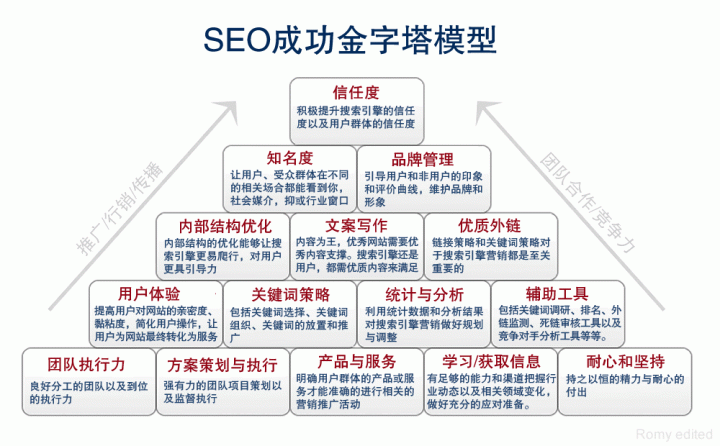 網站運營之什么才叫實戰SEO？