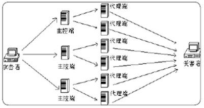 網(wǎng)站運(yùn)營(yíng)之服務(wù)器預(yù)防DDoS攻擊的方法