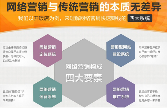 網站運營之中小企業網絡營銷十項實戰技巧