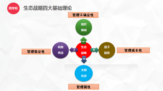 圖1：生態戰略四大基礎理論