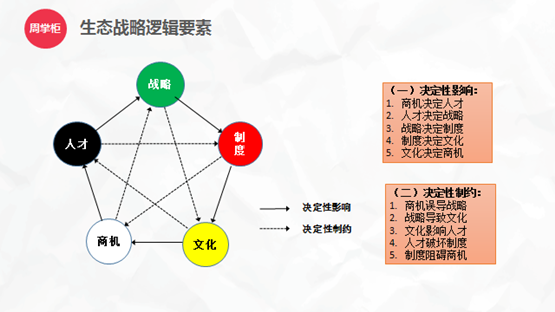 圖3：生態戰略邏輯要素