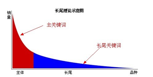 鄭州網(wǎng)站建設(shè)之如何拓展長尾關(guān)鍵詞