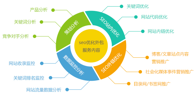 鄭州網站制作之SEO推廣必須要做的9種方法